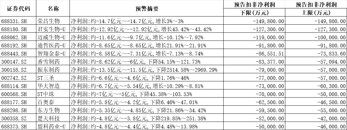 百家A股药企预交成绩单：谁是“业绩王”？谁是“亏损王”？