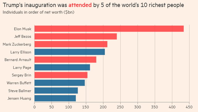 总身家超万亿美元！特朗普就职典礼最抢眼的竟是“富豪天团”？
