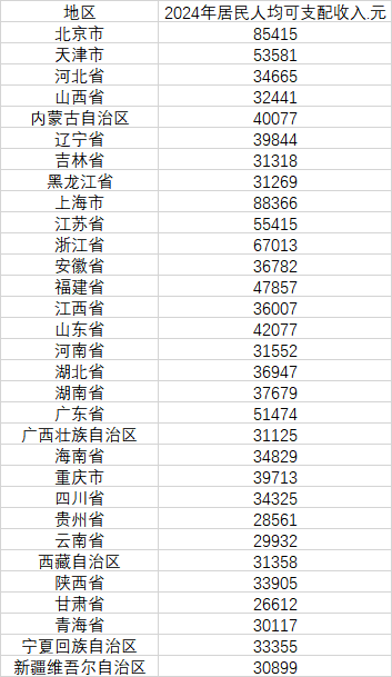 31省份人均可支配收入哪家强？去年6省份超5万元，京沪超8.5万元