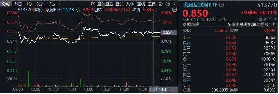 港股“春躁”开启？港股互联网ETF（513770）标的7连阳，区间累涨7.59%， 以史为鉴，科网方向表现更优！