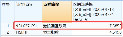 港股“春躁”开启？港股互联网ETF（513770）标的7连阳，区间累涨7.59%， 以史为鉴，科网方向表现更优！