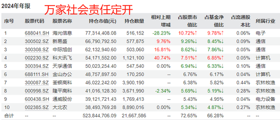 2024年10月9日，有基金公司“高位”精准逃顶