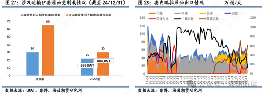 【油轮专题】制裁管理趋严强化油轮高波动属性