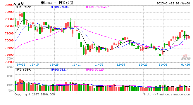 光大期货有色金属类日报1.22