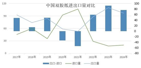 纸浆专题：双胶纸市场供需