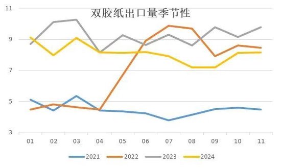 纸浆专题：双胶纸市场供需