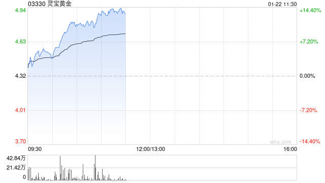 灵宝黄金逆市涨逾11% 预计全年纯利同比增长最多1.4倍