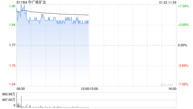 中广核矿业盘中涨超6% 中银国际将目标价由2.1港元升至2.4港元