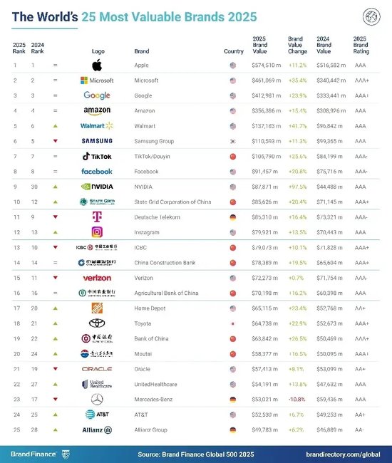 Brand Finance2025年全球品牌价值500强出炉，苹果以5745亿美元居首