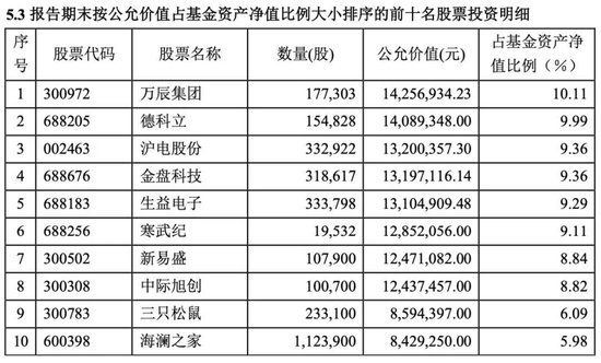 冠亚季军基金调仓动向曝光