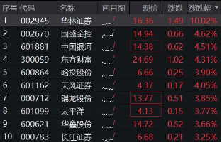 重磅利好来袭！“旗手”乘风飙升，券商ETF（512000）早盘豪涨3.6%，华林证券涨停封板！