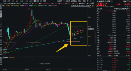 大数据狂飙！AI科技竞争加剧，大数据产业ETF（516700）盘中涨近3%，冲击日线3连阳