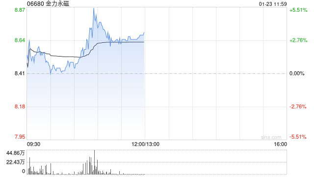 金力永磁盘中涨超4% 机构指大矿发现强化战略地位