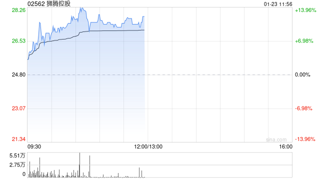 狮腾控股现涨近11% 拟收购大数据及数字化转型平台公司