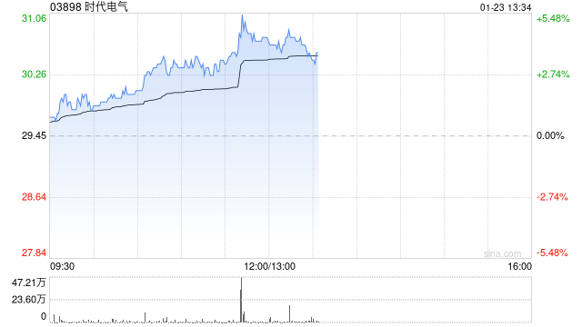 时代电气午后涨超4% 年内回购金额已超3亿港元
