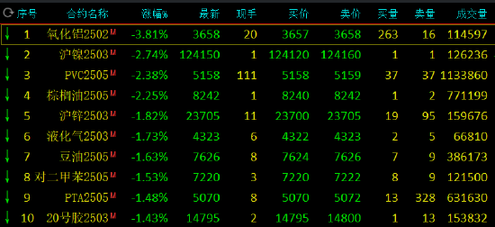 收评：集运指数涨超2% 氧化铝跌超3%