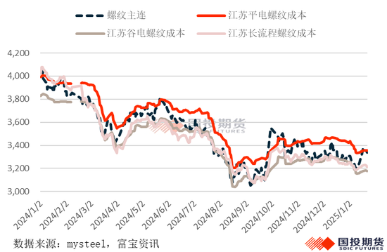 【黑金深耕】钢材2025年春节累库幅度预测