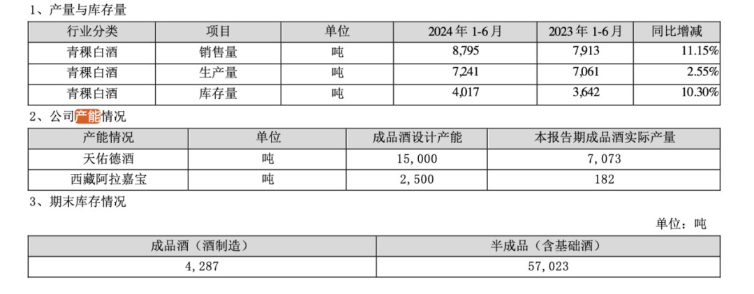 产能利用率不足50% 天佑德酒高管集体“迫不及待”减持