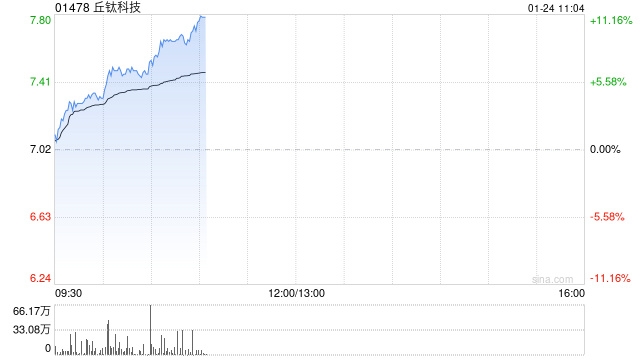 丘钛科技持续上涨逾10% 全年纯利同比增长最多280%