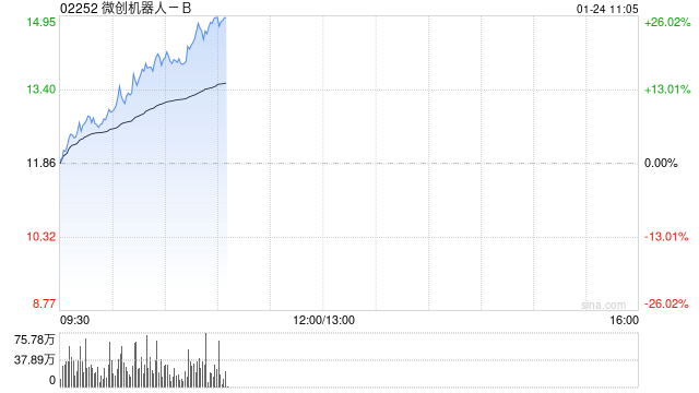 微创机器人-B早盘涨逾9% 公司综合订单量累计突破100台