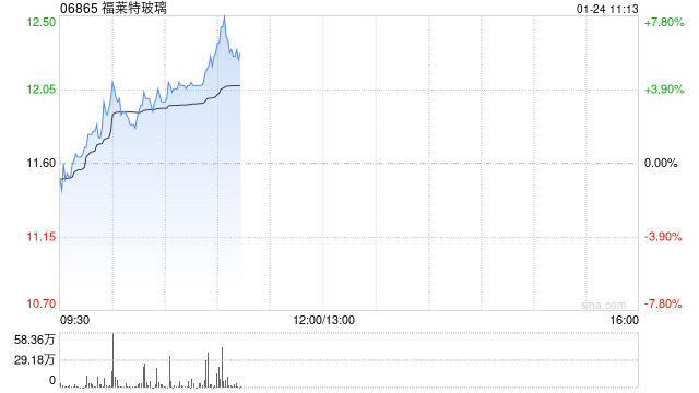 福莱特玻璃现涨超4% 预期2024年实现归母净利同比减少61%至66%