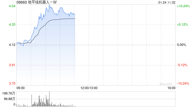 地平线机器人-B现涨逾9% 与知行汽车科技达成战略合作