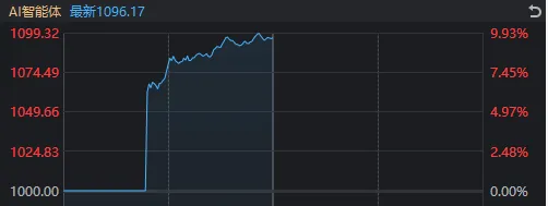 低开高走，三大指数飘红！这一全新概念，刚“出生”就涨近10%