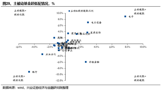 兴证策略：基金四季报的八大看点