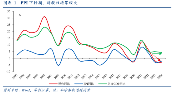 华创证券张瑜：2024年财政数据的四个反常和启示