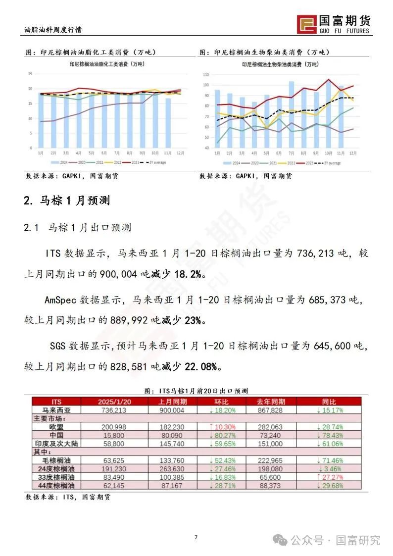 美生柴政策牵动油脂，棕榈油需求难觅支撑