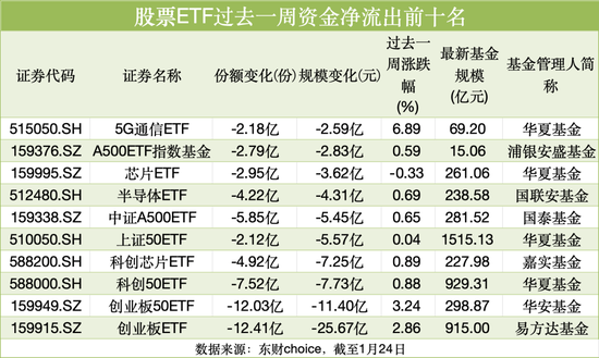 持基过节！股票ETF上周五吸金70亿元