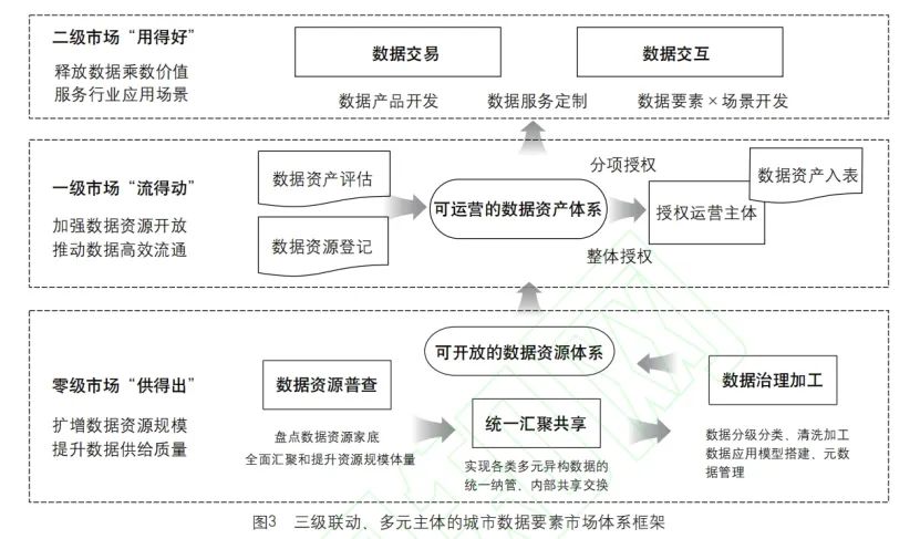 城市全域数字化转型视角下，数据要素市场长效化运营体系的建设路径剖析