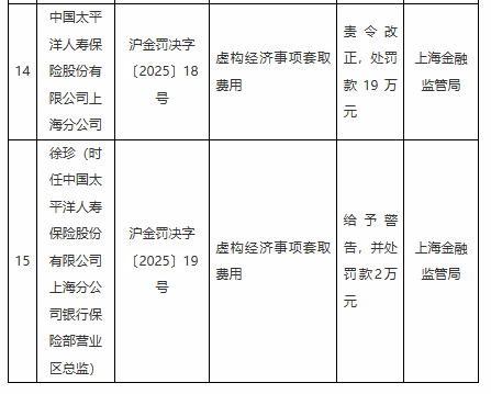 太平洋寿险上海分公司因虚构经济事项套取费用被罚19万元