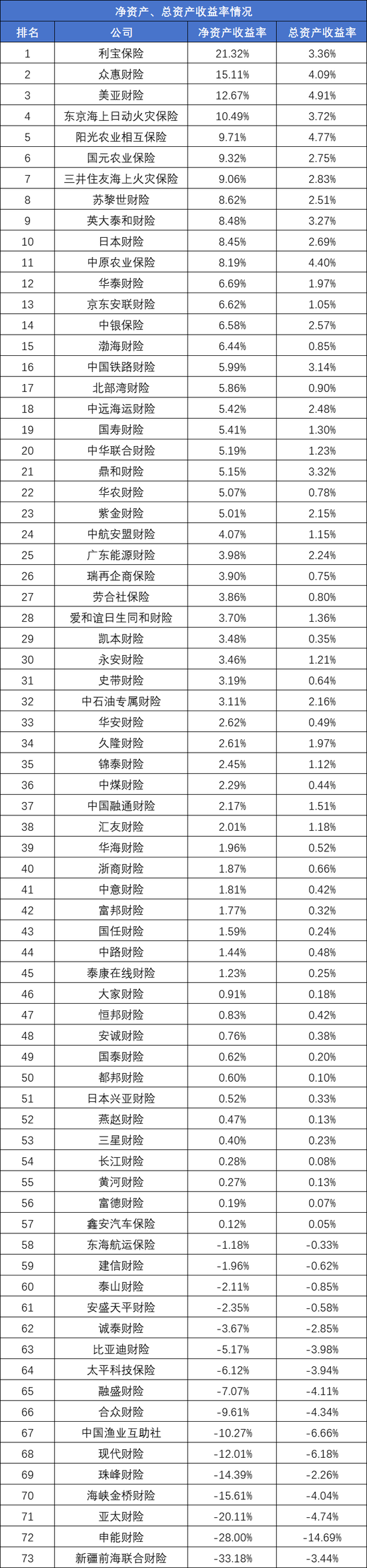 73家非上市财产险公司2024业绩排行榜：保费、利润均现近双位数增长 申能财险首份成绩单大亏24.57亿元