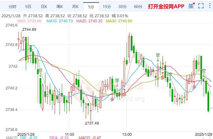 美联储利率决议临近 黄金修正蓄力再拔高