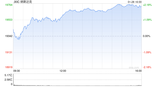 尾盘：美股维持涨势 纳指上涨2%