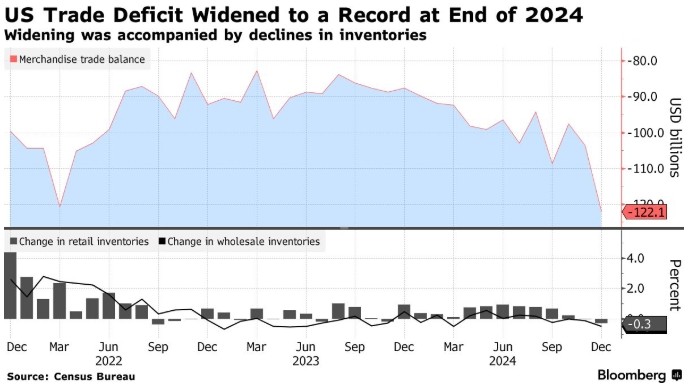 大超预期！美国12月商品贸易逆差扩大至历史新高