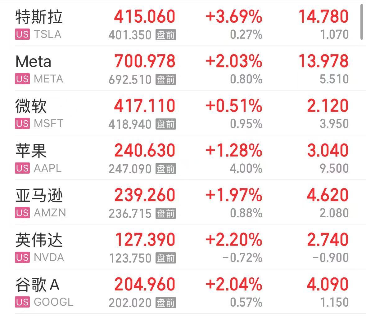 纳指涨超1%！AI应用软件股和“美股七姐妹”集体上涨，现货黄金再创历史新高