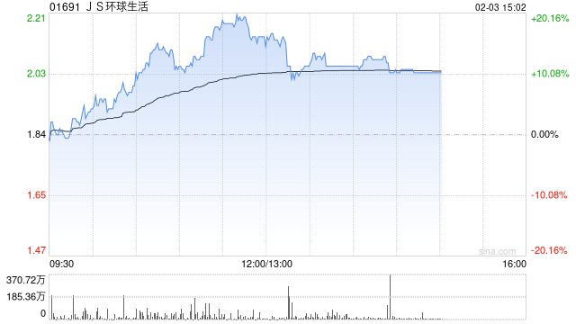 JS环球生活盘中涨近20% 近期获董事长大手增持