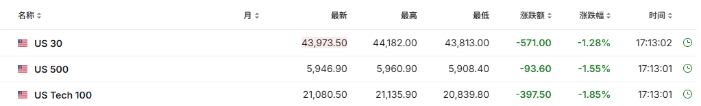 特朗普关税对盟友“左右开弓”，欧美股市大幅走低