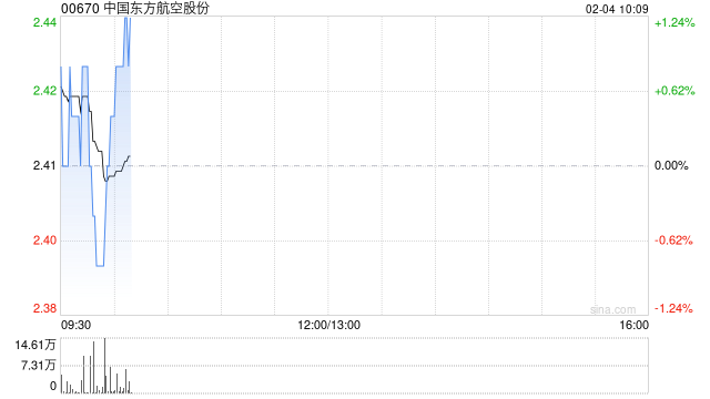 中国东方航空股份2月3日斥资414.14万港元回购1700万股