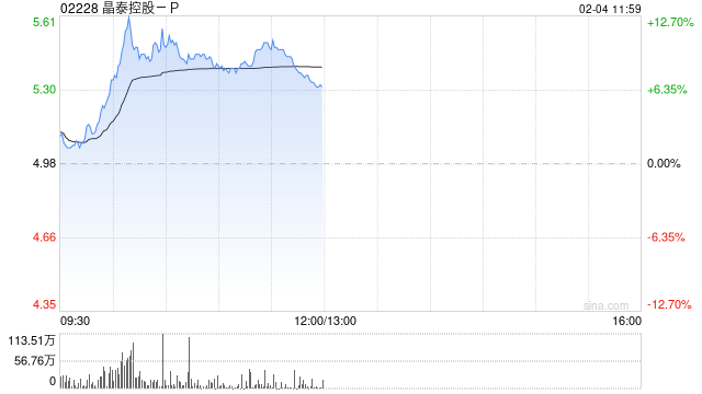 晶泰控股-P现涨逾9% 公司与韩国制药企业JW达成合作