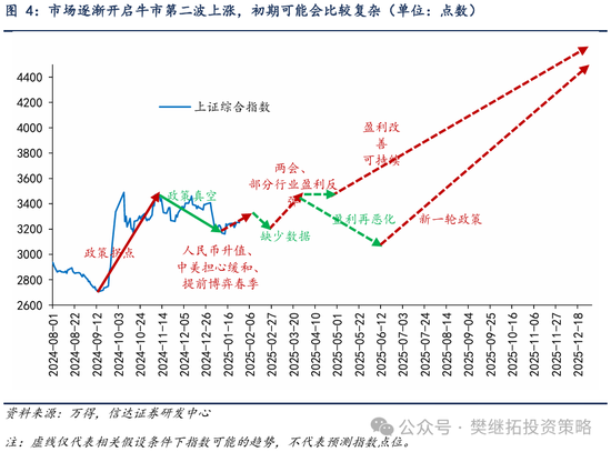 信达策略：第二波上涨有望逐步启动