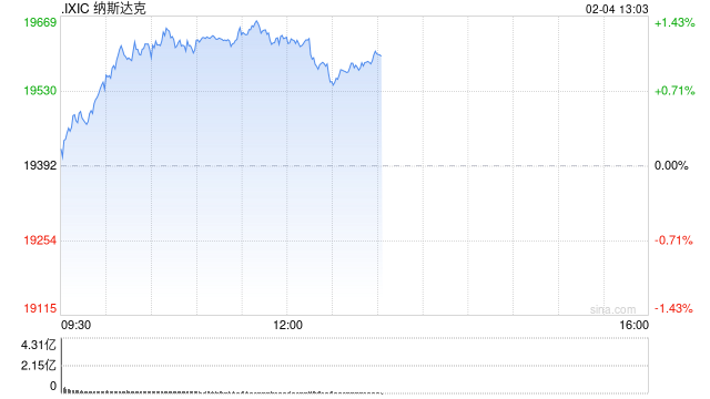 午盘：美股走高科技股领涨 纳指上涨1.2%