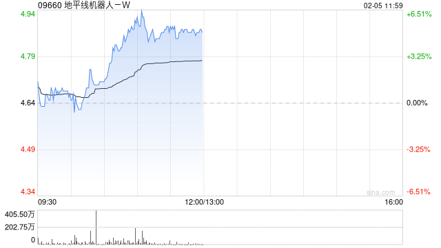 地平线机器人-B现涨超6% 光大海外首次覆盖给予“买入”评级