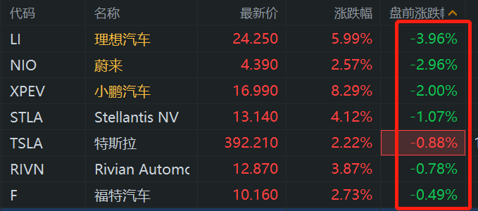 新能源汽车股盘前普跌 车企“价格战”开打