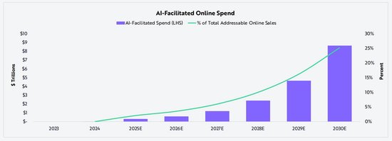 木头姐坚信AI：2030年AI计算性能爆炸式增长！猛涨1000倍