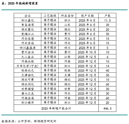 从长短期视角观察烧碱价格波动及未来展望