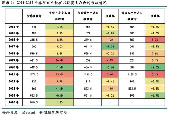 历年春节后铁矿石价格表现及展望