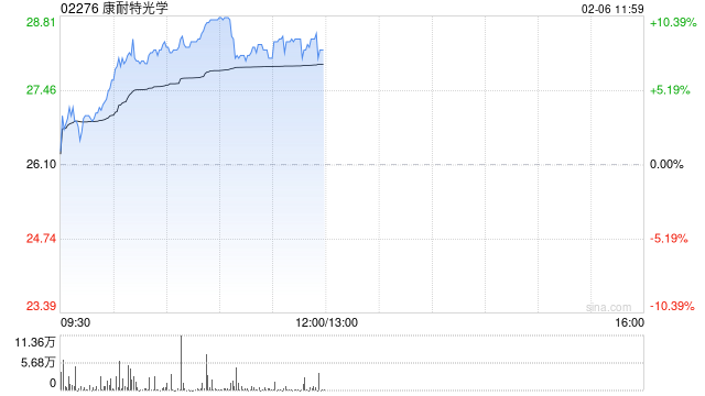 康耐特光学早盘涨超8% 机构看好今年成AI眼镜爆发元年